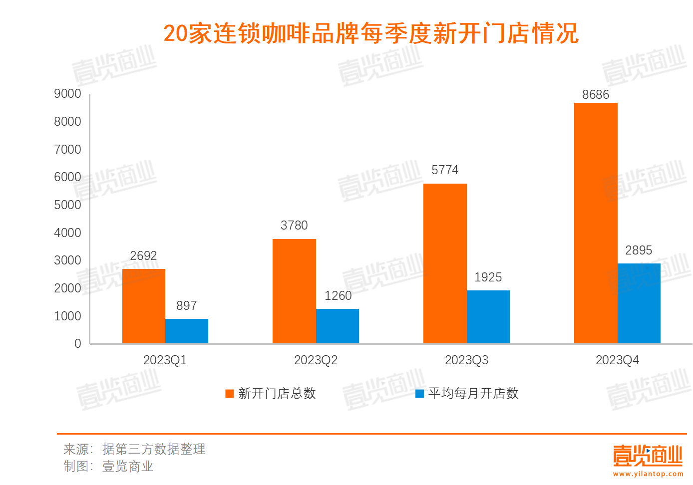 365wm完美体育2023连锁咖啡：17亿热钱17000+新店超千家闭店(图3)