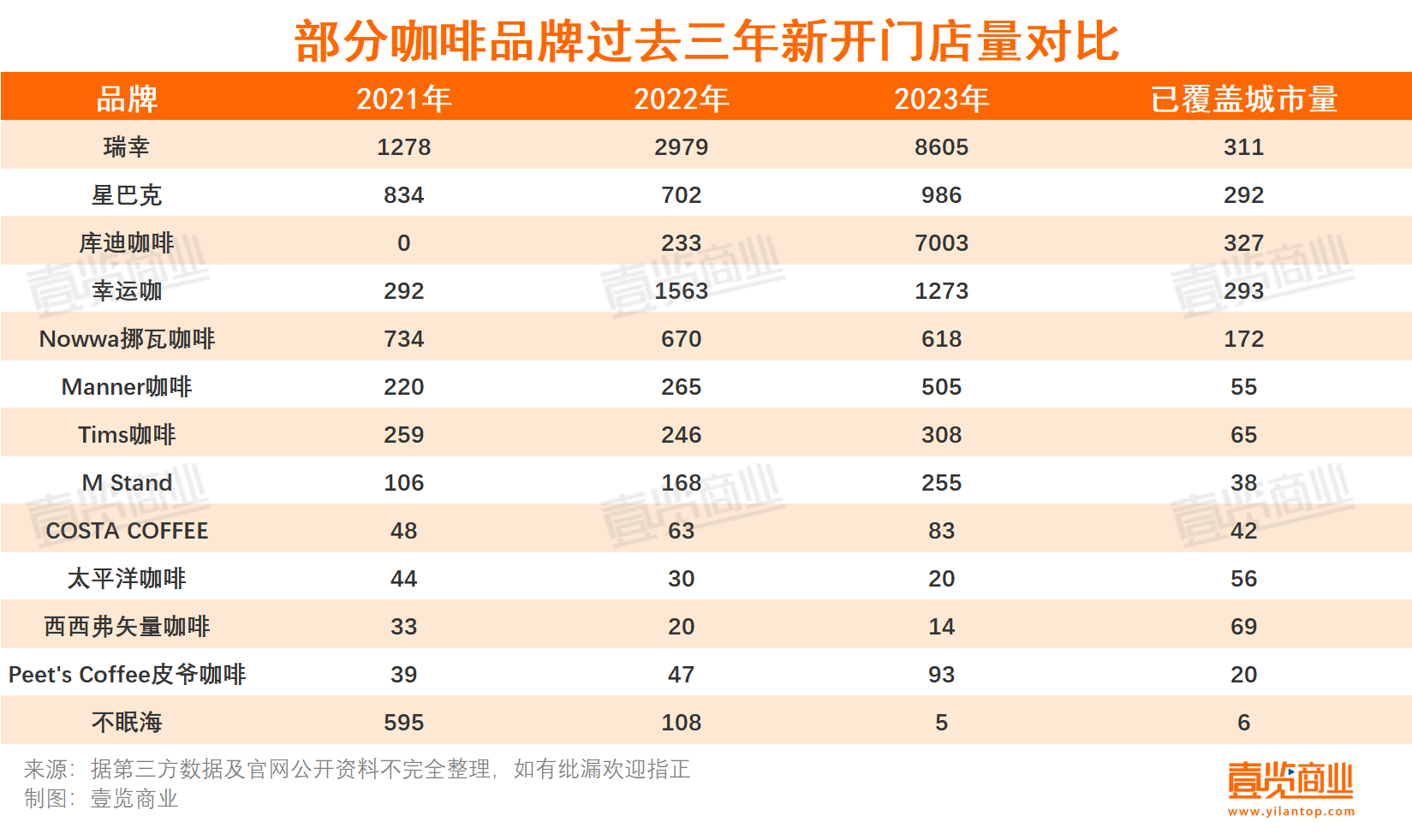 365wm完美体育2023连锁咖啡：17亿热钱17000+新店超千家闭店(图2)