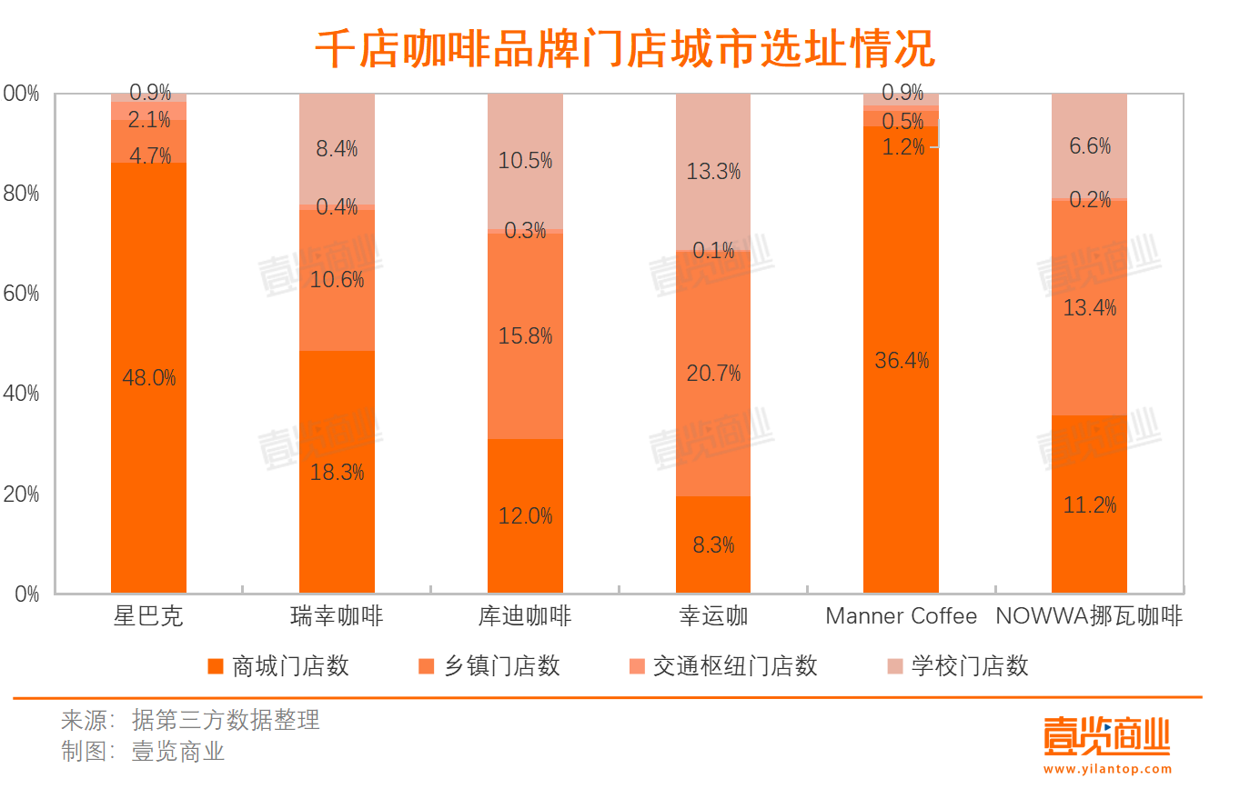 365wm完美体育2023连锁咖啡：17亿热钱17000+新店超千家闭店(图6)