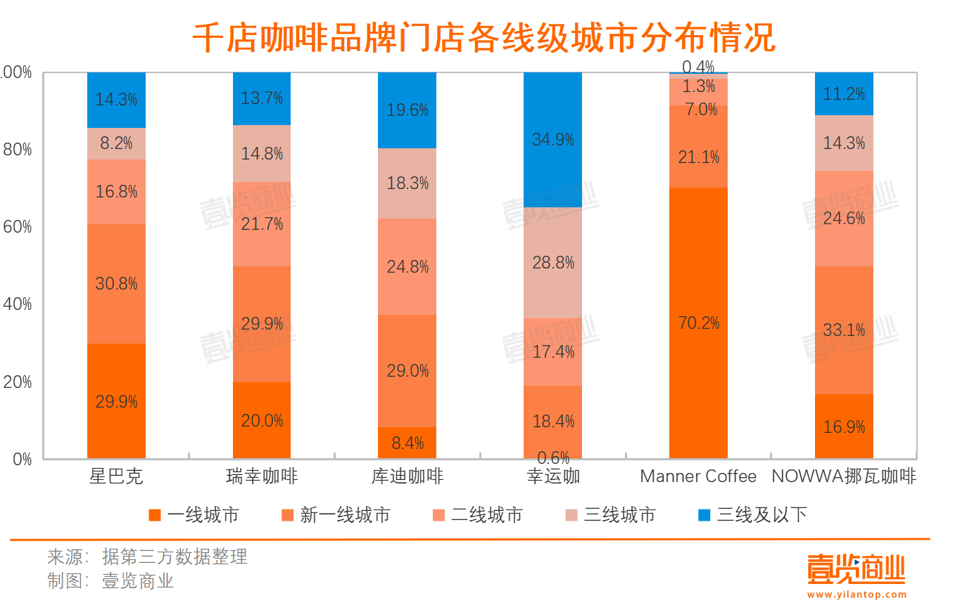 365wm完美体育2023连锁咖啡：17亿热钱17000+新店超千家闭店(图5)