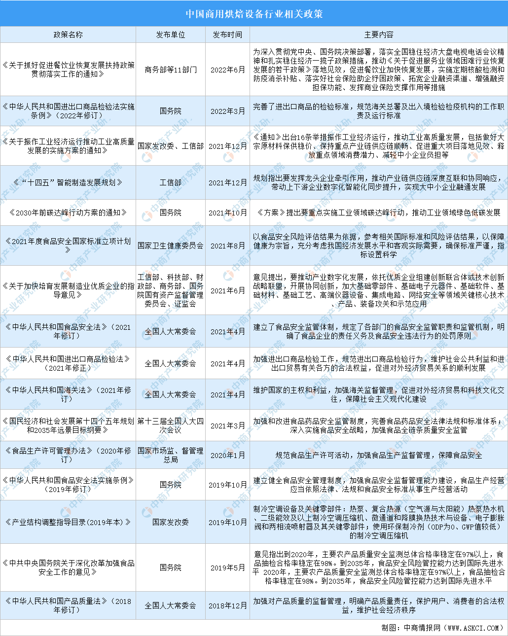 2023年中国商用烘焙设备行业最新政策汇总一览（图）(图1)