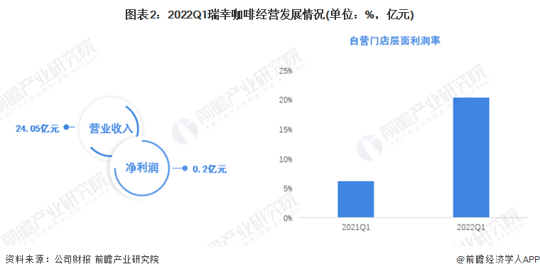 深度热点！首季度实现盈利 瑞幸咖啡业务策略转向大解析(图2)