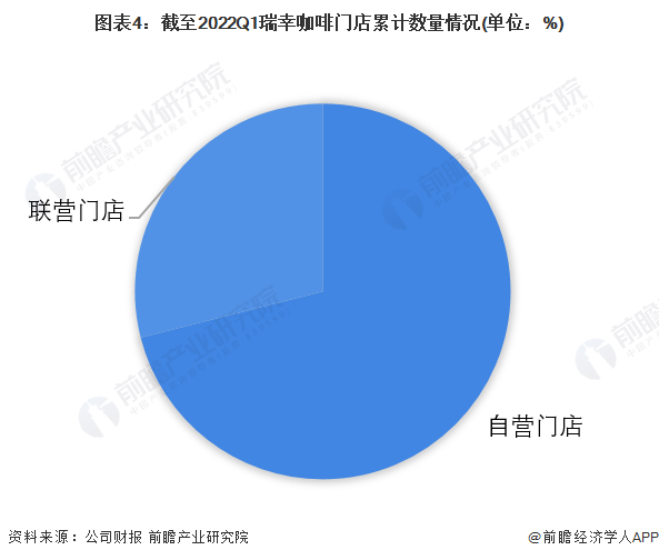 深度热点！首季度实现盈利 瑞幸咖啡业务策略转向大解析(图4)