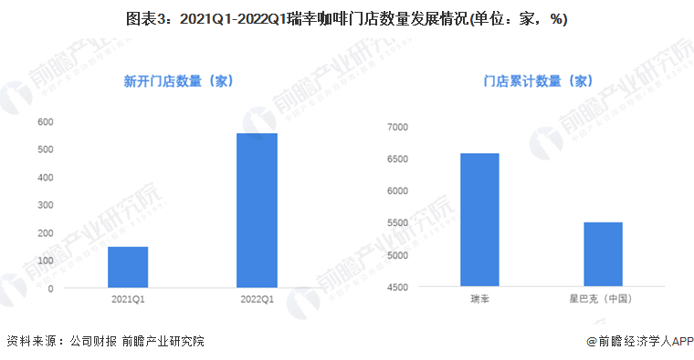 深度热点！首季度实现盈利 瑞幸咖啡业务策略转向大解析(图3)