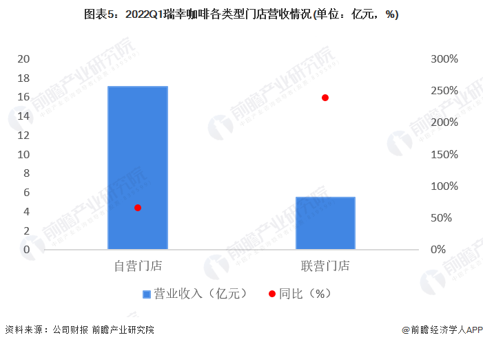 深度热点！首季度实现盈利 瑞幸咖啡业务策略转向大解析(图5)