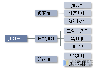 2022年中国咖啡行业现状及趋势分析下沉市场消费潜力大「图」(图1)