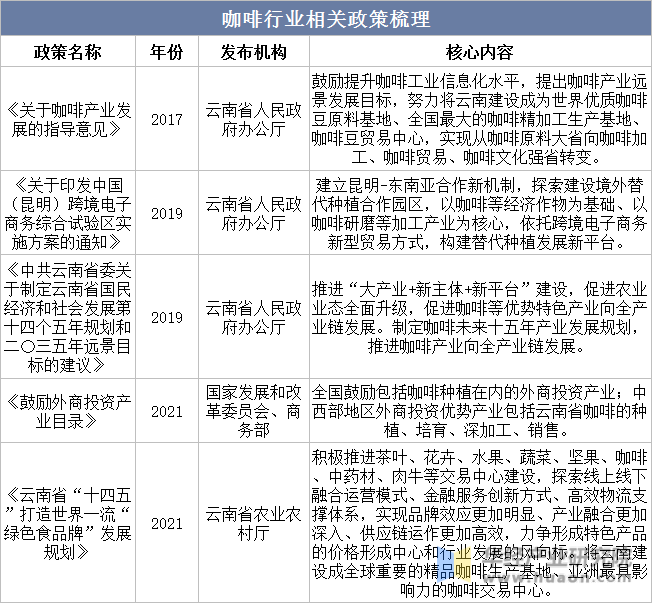 2022年中国咖啡行业现状及趋势分析下沉市场消费潜力大「图」(图2)