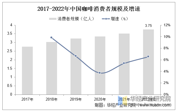 2022年中国咖啡行业现状及趋势分析下沉市场消费潜力大「图」(图3)