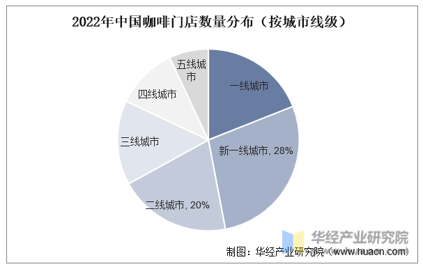 2022年中国咖啡行业现状及趋势分析下沉市场消费潜力大「图」(图5)