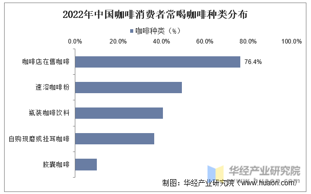 2022年中国咖啡行业现状及趋势分析下沉市场消费潜力大「图」(图7)