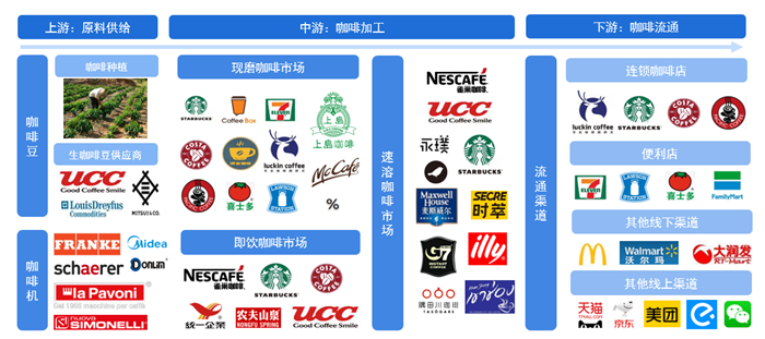 预见2021：《2021年中国咖啡产业全景图谱》（附产销量、竞争格局、消费趋势等(图1)