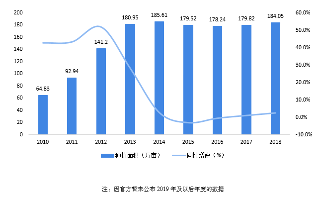 预见2021：《2021年中国咖啡产业全景图谱》（附产销量、竞争格局、消费趋势等(图2)