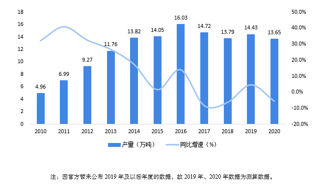 预见2021：《2021年中国咖啡产业全景图谱》（附产销量、竞争格局、消费趋势等(图3)