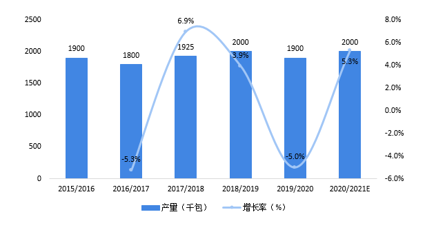 预见2021：《2021年中国咖啡产业全景图谱》（附产销量、竞争格局、消费趋势等(图5)