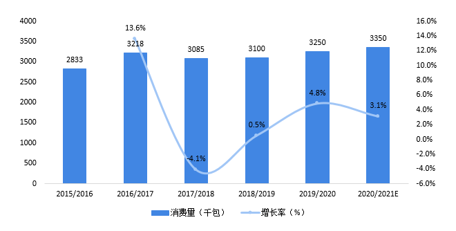 预见2021：《2021年中国咖啡产业全景图谱》（附产销量、竞争格局、消费趋势等(图7)