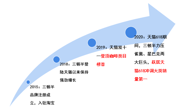 预见2021：《2021年中国咖啡产业全景图谱》（附产销量、竞争格局、消费趋势等(图10)