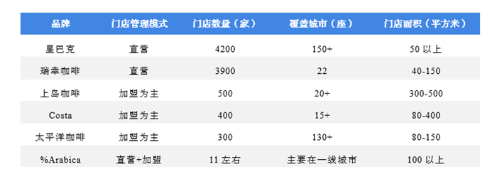 预见2021：《2021年中国咖啡产业全景图谱》（附产销量、竞争格局、消费趋势等(图13)