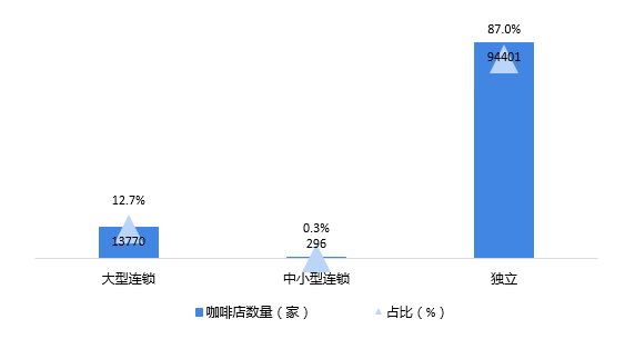 预见2021：《2021年中国咖啡产业全景图谱》（附产销量、竞争格局、消费趋势等(图16)