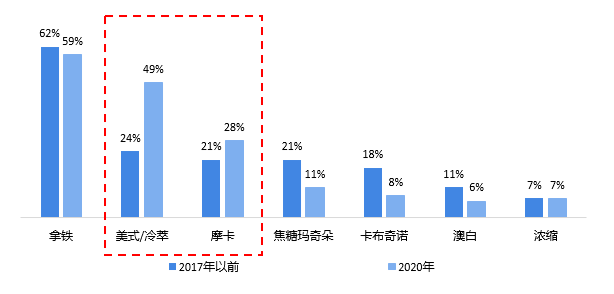 预见2021：《2021年中国咖啡产业全景图谱》（附产销量、竞争格局、消费趋势等(图18)