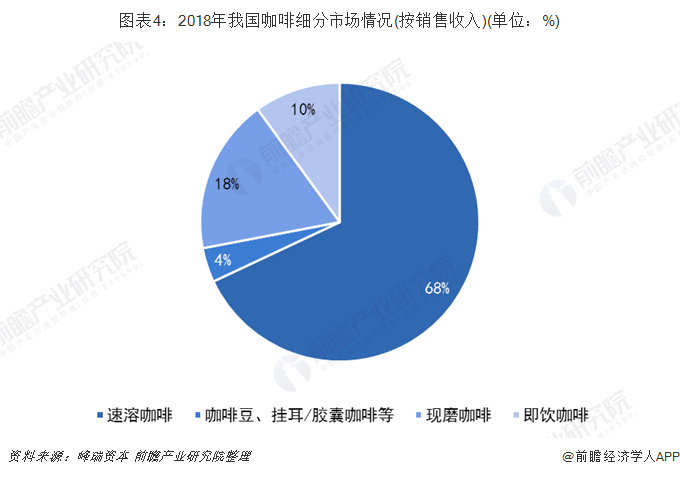 2019年中国咖啡市场发展现状及趋势分析 咖啡消费量迅猛增长【组图】(图4)