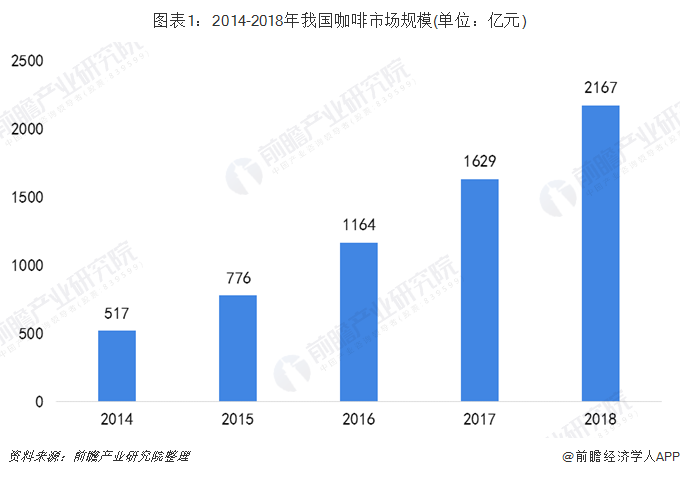 2019年中国咖啡市场发展现状及趋势分析 咖啡消费量迅猛增长【组图】(图1)