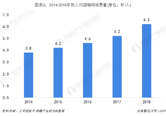 2019年中国咖啡市场发展现状及趋势分析 咖啡消费量迅猛增长【组图】(图2)