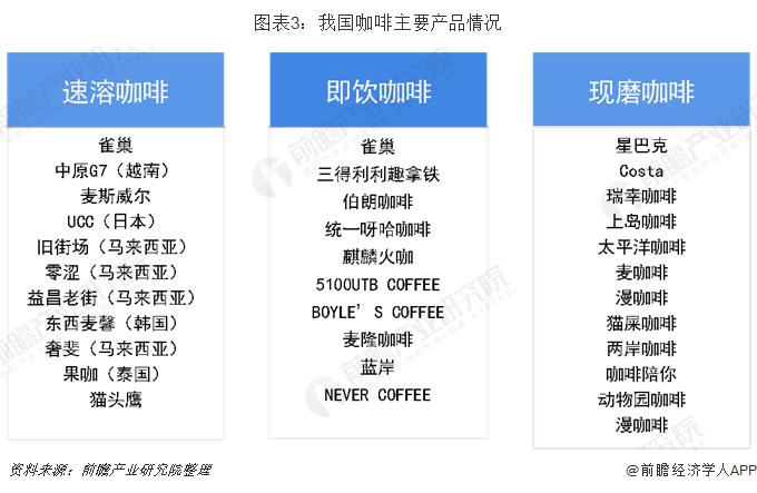 2019年中国咖啡市场发展现状及趋势分析 咖啡消费量迅猛增长【组图】(图3)