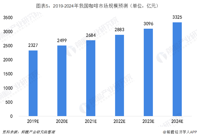 2019年中国咖啡市场发展现状及趋势分析 咖啡消费量迅猛增长【组图】(图5)