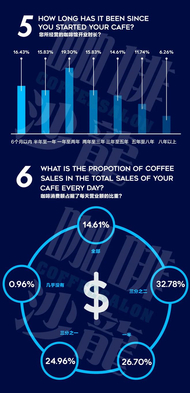 完美体育2020年度咖啡普查报告【咖啡馆经营者】咖啡沙龙(图4)