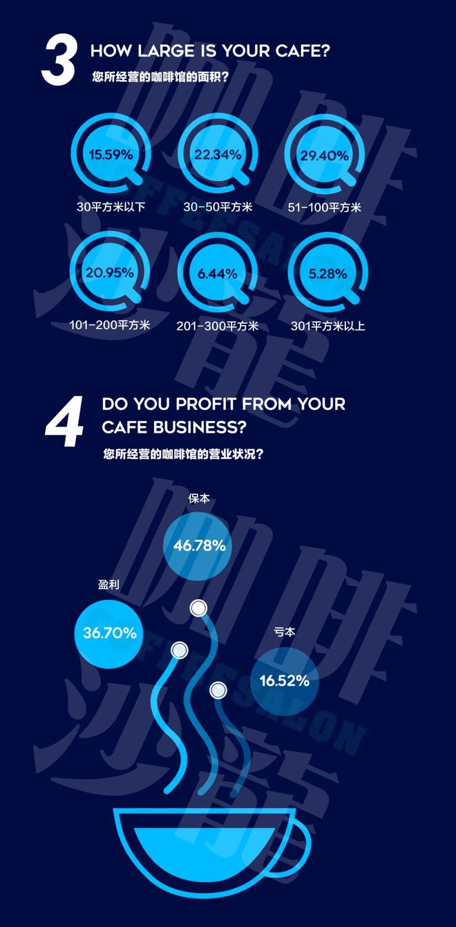 完美体育2020年度咖啡普查报告【咖啡馆经营者】咖啡沙龙(图3)