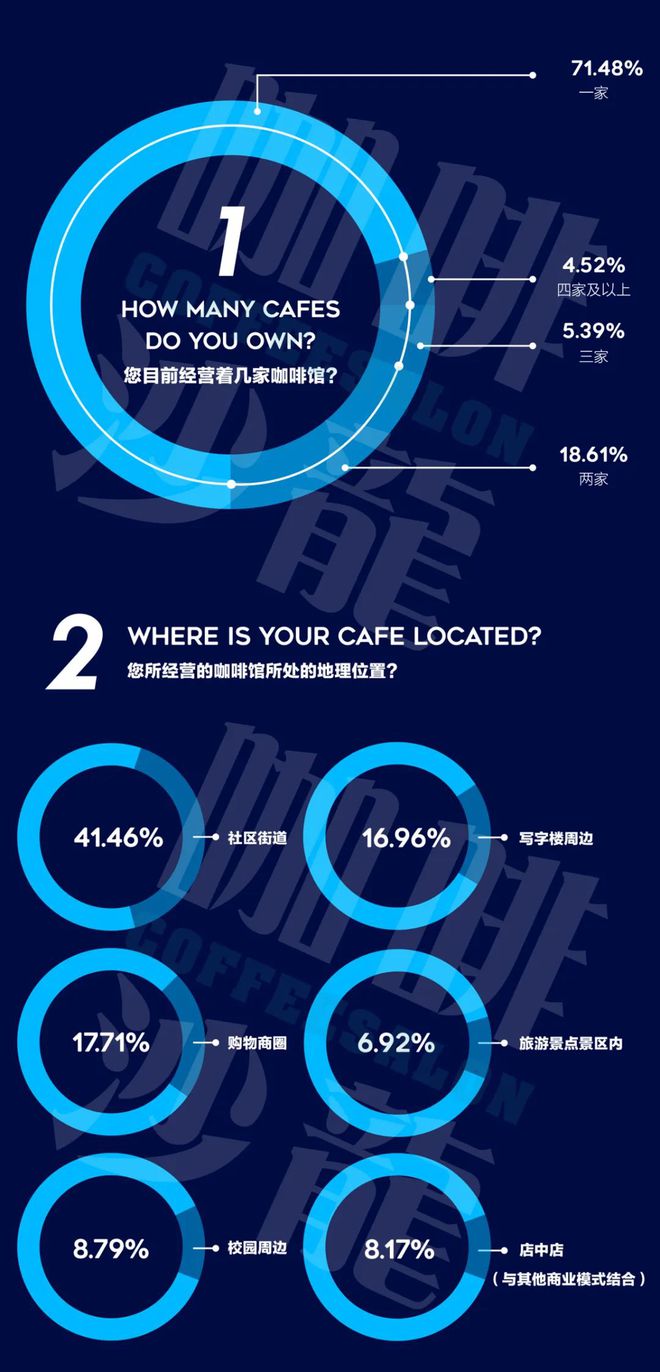 完美体育2020年度咖啡普查报告【咖啡馆经营者】咖啡沙龙(图2)