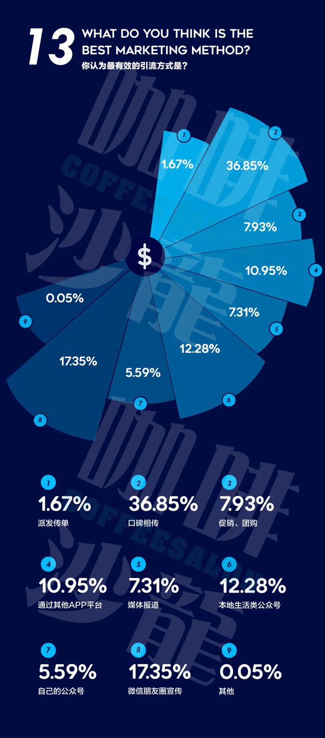 完美体育2020年度咖啡普查报告【咖啡馆经营者】咖啡沙龙(图8)