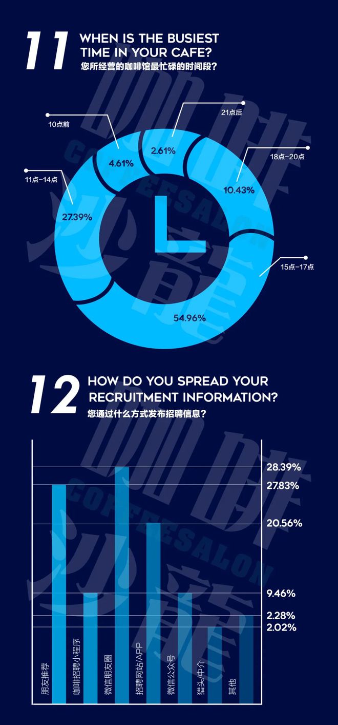 完美体育2020年度咖啡普查报告【咖啡馆经营者】咖啡沙龙(图7)