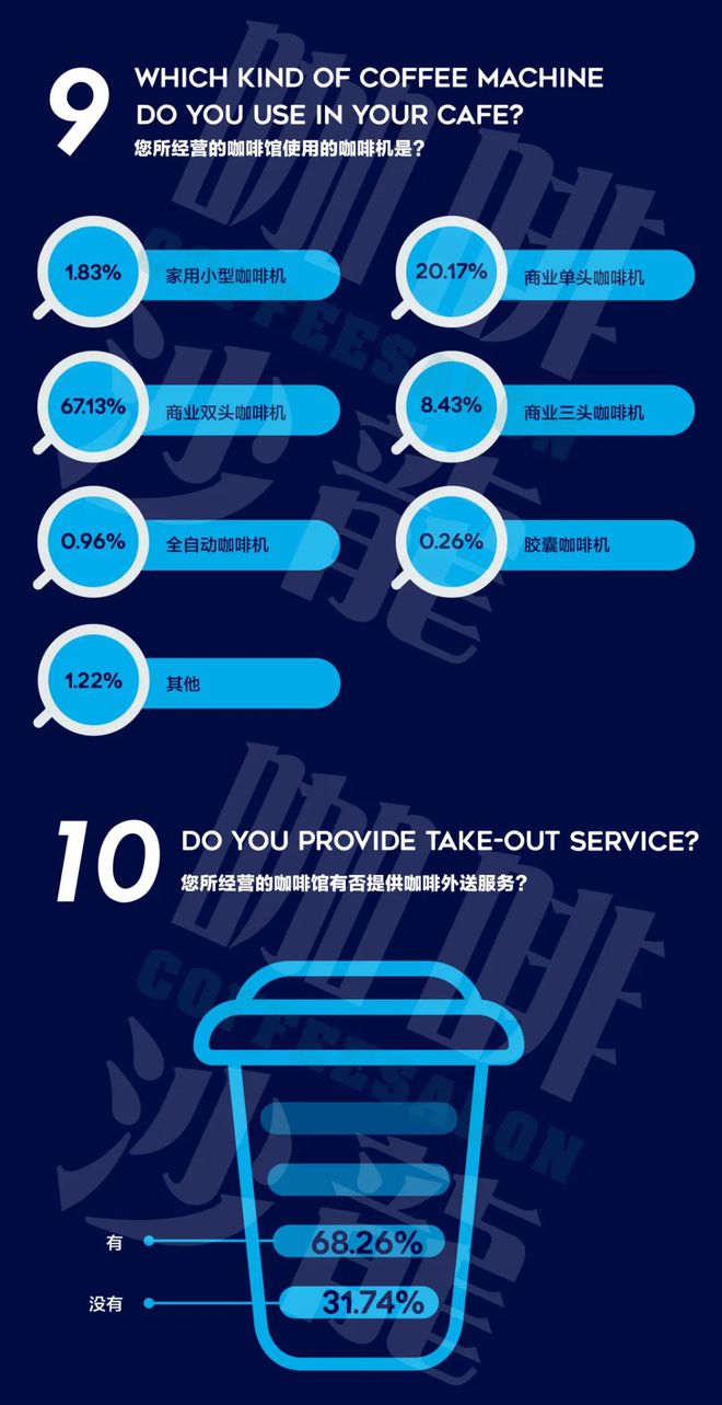完美体育2020年度咖啡普查报告【咖啡馆经营者】咖啡沙龙(图6)