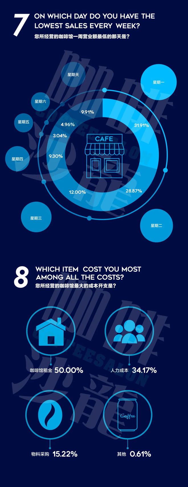 完美体育2020年度咖啡普查报告【咖啡馆经营者】咖啡沙龙(图5)