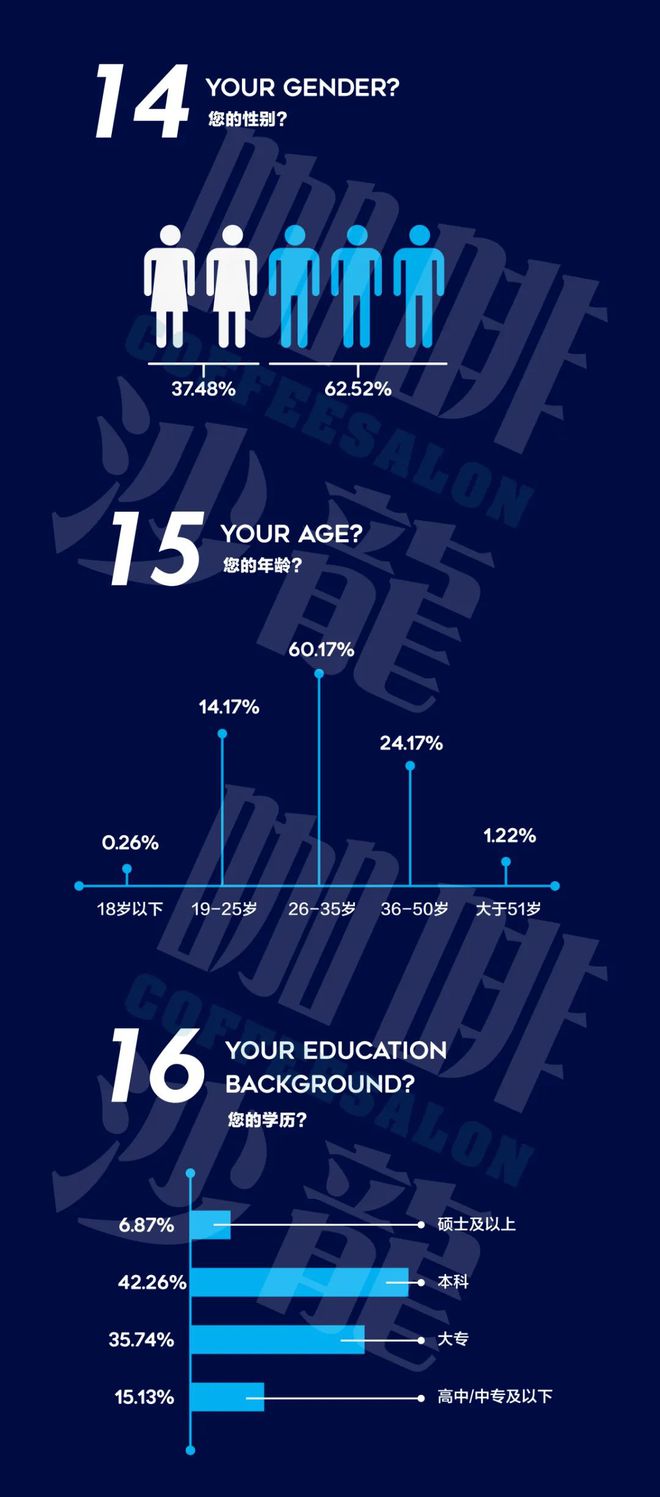 完美体育2020年度咖啡普查报告【咖啡馆经营者】咖啡沙龙(图9)