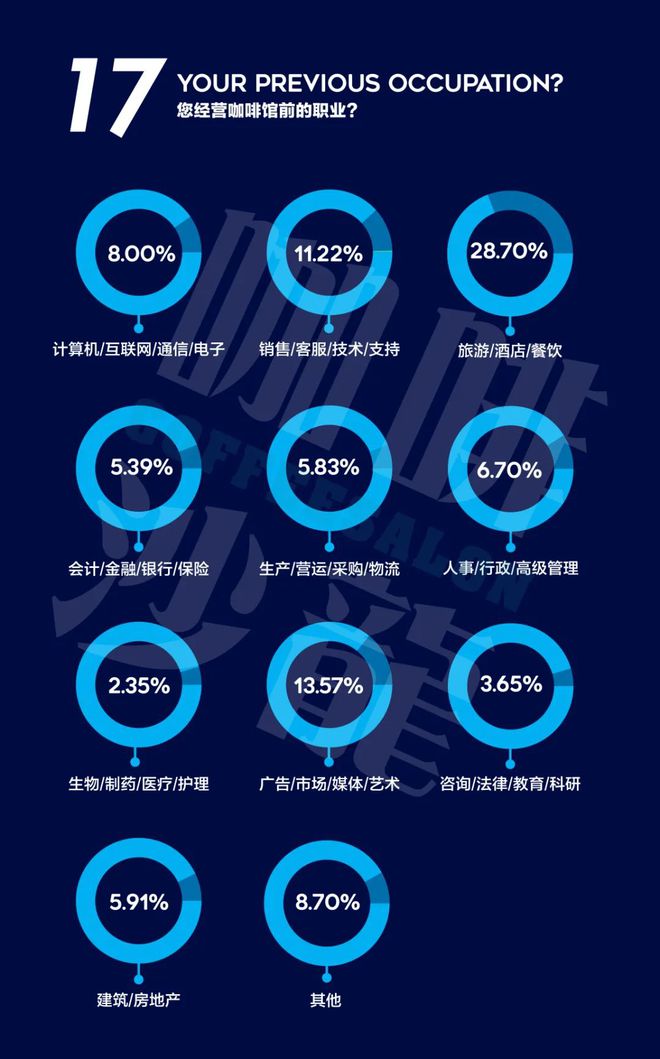 完美体育2020年度咖啡普查报告【咖啡馆经营者】咖啡沙龙(图10)