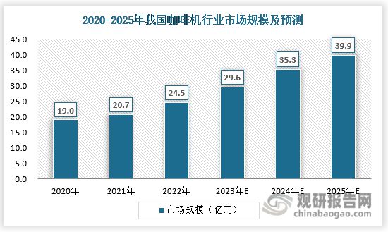 中国咖啡机市场现状深度研究与未来前景分析报告（2023-2030年）(图4)