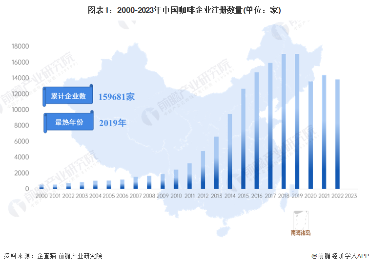 365wm完美体育收藏！2023年中国咖啡行业企业市场现状及竞争格局分析 目前企(图1)