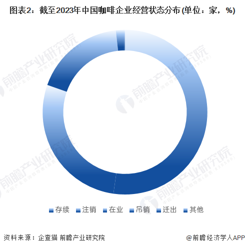 365wm完美体育收藏！2023年中国咖啡行业企业市场现状及竞争格局分析 目前企(图2)