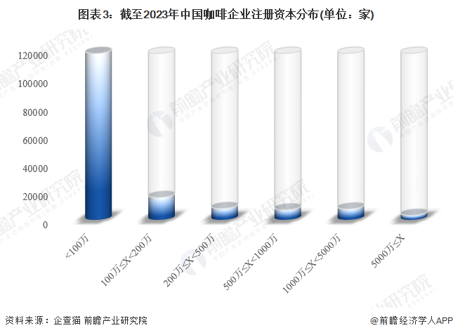 365wm完美体育收藏！2023年中国咖啡行业企业市场现状及竞争格局分析 目前企(图3)