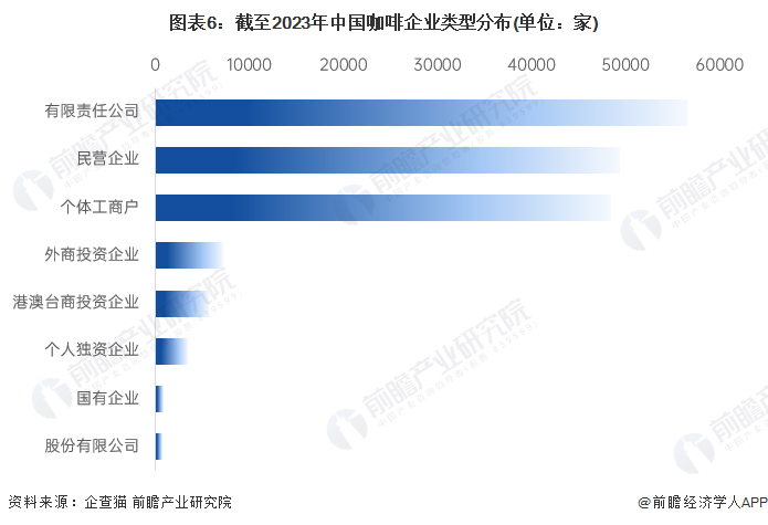 365wm完美体育收藏！2023年中国咖啡行业企业市场现状及竞争格局分析 目前企(图6)