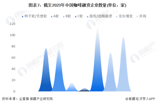 365wm完美体育收藏！2023年中国咖啡行业企业市场现状及竞争格局分析 目前企(图7)