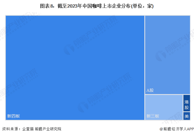 365wm完美体育收藏！2023年中国咖啡行业企业市场现状及竞争格局分析 目前企(图8)