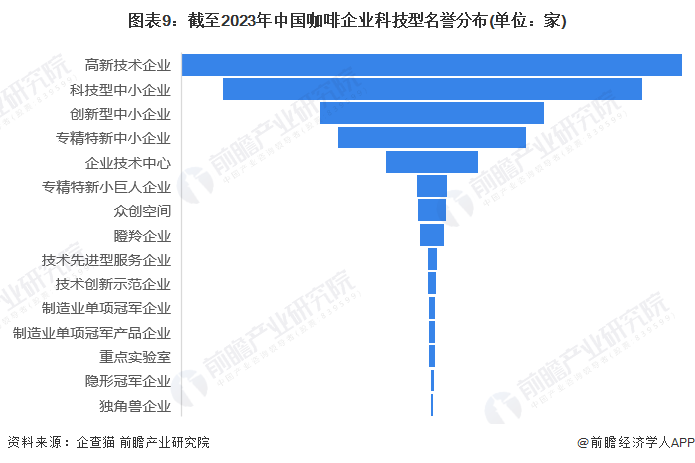 365wm完美体育收藏！2023年中国咖啡行业企业市场现状及竞争格局分析 目前企(图9)