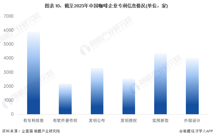 365wm完美体育收藏！2023年中国咖啡行业企业市场现状及竞争格局分析 目前企(图10)