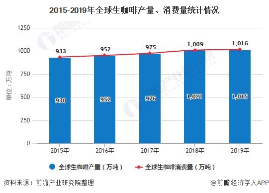 2020年中国咖啡行业市场现状及发展前景分析 未来五年市场规模将突破2000亿元(图1)