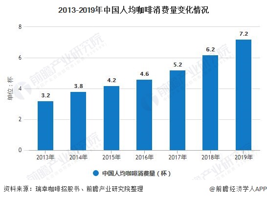 2020年中国咖啡行业市场现状及发展前景分析 未来五年市场规模将突破2000亿元(图2)