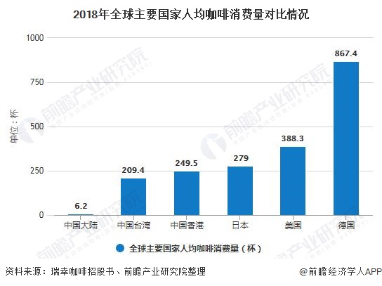 2020年中国咖啡行业市场现状及发展前景分析 未来五年市场规模将突破2000亿元(图3)