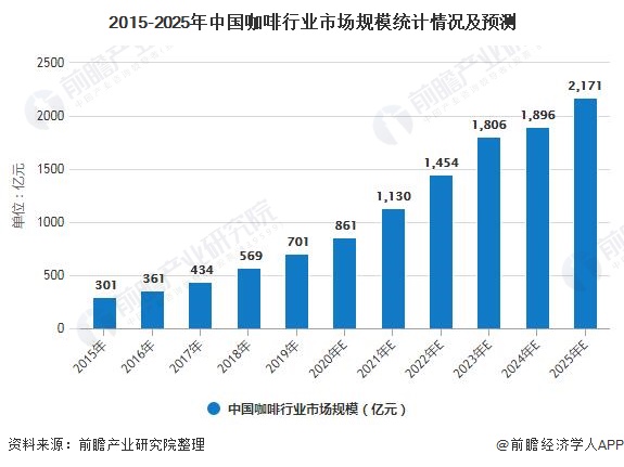 2020年中国咖啡行业市场现状及发展前景分析 未来五年市场规模将突破2000亿元(图5)